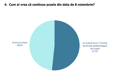 Studiu Consiliul Elevilor: 51,7% dintre respondenţi consideră că, din 8 noiembrie, orele ar trebui derulate în funcţie de situaţia epidemiologică din unitatea de învăţământ / Doar 14.9% consideră o măsură bună începerea cursurilor la 3 ianuarie 