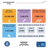 Peste 88.800 de persoane au fost vaccinate în ultimele 24 de ore, doar 23.844 cu prima doză sau cu serul Johnson&Johnson 