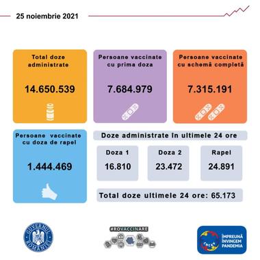 CNCAV: Peste 65.000 de persoane au fost vaccinate în ultimele 24 de ore, din care circa 16.800 cu prima doză