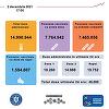 Alte 45.000 de persoane au fost vaccinate în ultimele 24 de ore / Numărul celor care au făcut doza a treia, mai mare decât cei care s-au prezentat la un centru de vaccinare pentru prima dată  