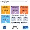 Peste 20.000 persoane s-au vaccinat în ultimele 24 de ore, dintre care peste 3.000 cu prima doză