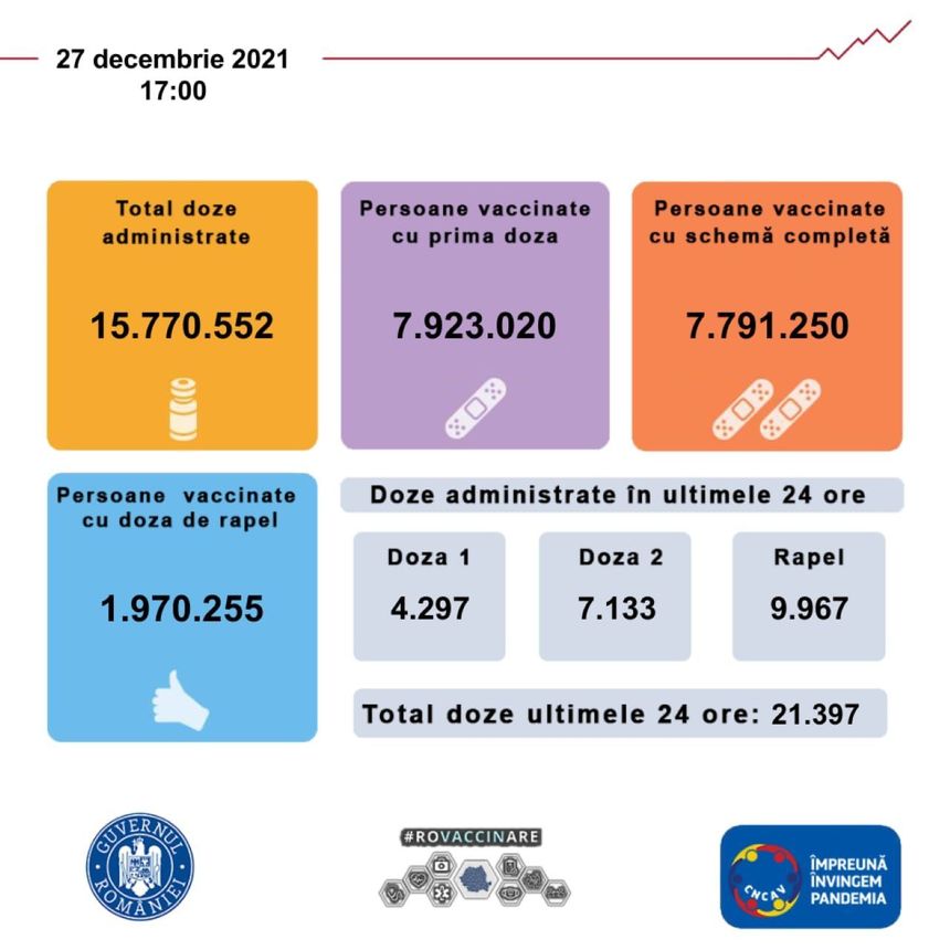  4.297 de persoane s-au vaccinat anti-COVID-19, cu prima doză, în ultimele 24 de ore