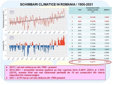 ANM -  În 2021 a continuat tendinţa de creştere a temperaturii. Temperatura medie anuală a fost 10.90°. În vara lui 2021 a fost emis cel mai timpuriu cod roşu de caniculă. S-au emis cele mai multe alerte meteo pentru fenomene periculoase din ultimii 3 ani