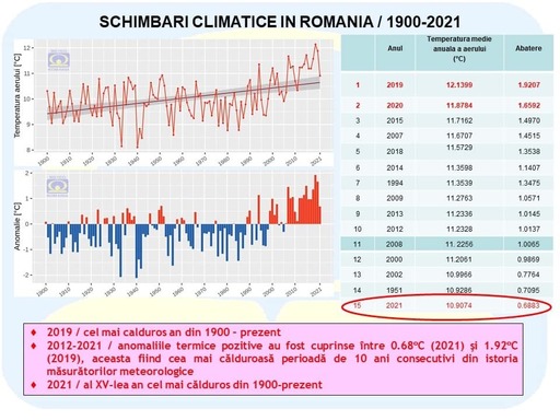 ANM -  În 2021 a continuat tendinţa de creştere a temperaturii. Temperatura medie anuală a fost 10.90°. În vara lui 2021 a fost emis cel mai timpuriu cod roşu de caniculă. S-au emis cele mai multe alerte meteo pentru fenomene periculoase din ultimii 3 ani
