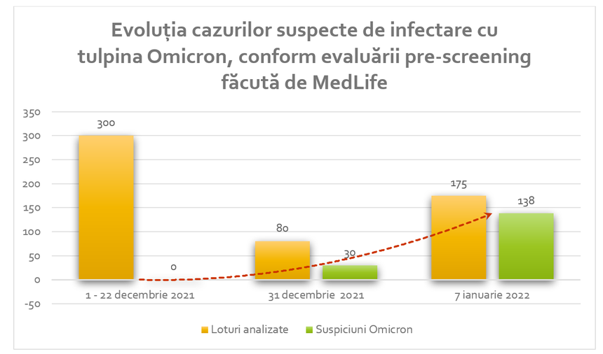 Încă 137 de cazuri suspecte de infectare cu Omicron din 175 de probe analizate prin metoda pre-screening PCR