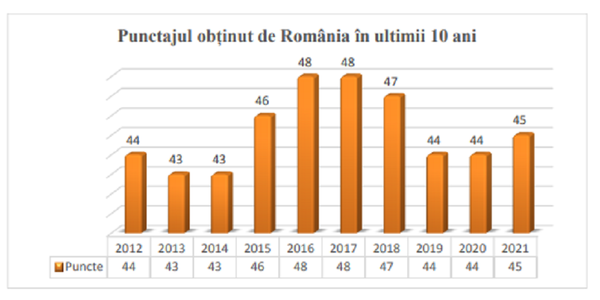 Transparency International - România rămâne în rândul celor trei cele mai corupte ţări din Uniunea
Europeană, alături de Ungaria şi Bulgaria  / Este nevoie de mai multă responsabilitate şi transparenţă în instituţiile publice