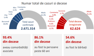 INSP: 49.8% din cazurile confirmate în perioada 14 – 20 februarie, la persoane nevaccinate / 93.4% din decesele înregistrate de la debutul pandemiei, la persoane cu cel puţin o comorbiditate  