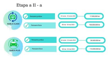 Înscrierile în cadrul Programului Rabla Clasic pentru persoane juridice vor fi reluate, după remedierea erorii generate de introducerea în aplicaţie a unor date eronate de către un beneficiar / În 4 martie, sistemul a clacat 