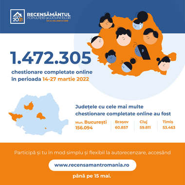 Institutul Naţional de Statistică anunţă că peste 1,4 milioane de chestionare de autorecenzare au fost completate online, în perioada 14 – 27 martie, cele mai multe în Bucureşti / 10 % dintre chestionare, invalidate din cauza necompletării unor câmpuri  