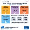 CNCAV: 11.637 persoane vaccinate în perioada 28 martie – 3 aprilie, puţin peste 1.500 cu prima doză 