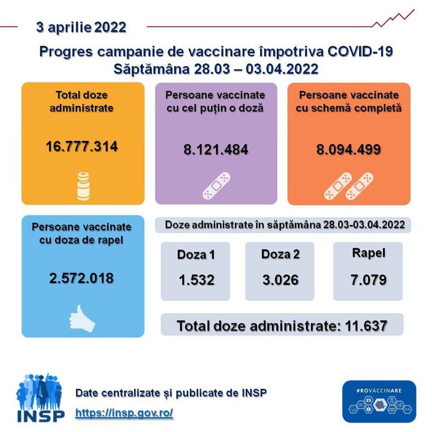CNCAV: 11.637 persoane vaccinate în perioada 28 martie – 3 aprilie, puţin peste 1.500 cu prima doză 