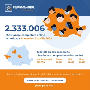 Institutul Naţional de Statistică anunţă că au fost completate peste 2,3 milioane de formulare de autorecenzare, cele mai multe în Bucureşti 