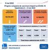 Peste 6.870 persoane, vaccinate în săptămâna 2-8 mai, 929 cu prima doză / 31 de persoane sever imunocompromise au primit doza a patra, autorităţile pregătind o decizie generală în acest sens 