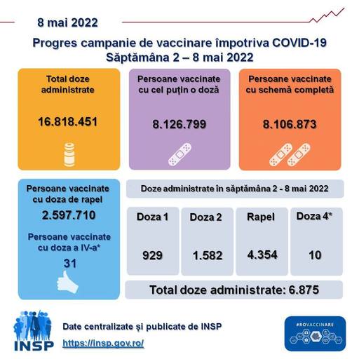 Peste 6.870 persoane, vaccinate în săptămâna 2-8 mai, 929 cu prima doză / 31 de persoane sever imunocompromise au primit doza a patra, autorităţile pregătind o decizie generală în acest sens 