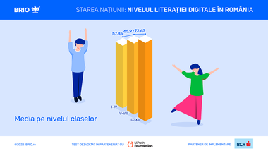 În medie, elevii claselor I-XII din România, cu vârsta cuprinsă între 6 şi 18 ani  utilizează tehnologia suficient de bine încât să o facă pe cont propriu, fără să fie ghidaţi, în cazul unor sarcini bine definite  - studiu