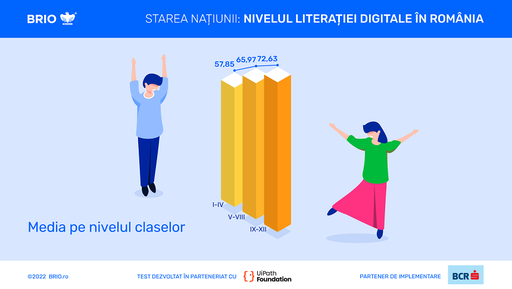 În medie, elevii claselor I-XII din România, cu vârsta cuprinsă între 6 şi 18 ani  utilizează tehnologia suficient de bine încât să o facă pe cont propriu, fără să fie ghidaţi, în cazul unor sarcini bine definite  - studiu