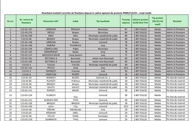 Ironii din partea primarului Ploieştiului la adresa preşedintelui PNL Ploieşti, după ce oraşul nu a primit finanţare pentru o creşă prin PNRR: Îi mulţumesc doamnei senator Roberta Anastase pentru că s-a ocupat şi se ocupă de lucrul ăsta