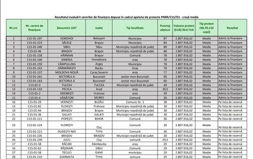 Ironii din partea primarului Ploieştiului la adresa preşedintelui PNL Ploieşti, după ce oraşul nu a primit finanţare pentru o creşă prin PNRR: Îi mulţumesc doamnei senator Roberta Anastase pentru că s-a ocupat şi se ocupă de lucrul ăsta