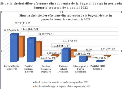 AEP: 187.335.490,90 lei, valoarea subvenţiilor acordate de la bugetul de stat pentru partide, în perioada ianuarie -septembrie 2022 / PSD şi PNL, cele mai mari cheltuieli pentru presă şi propagandă, Pro România şi USR, pentru angajaţi