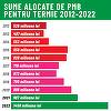 Nicuşor Dan îi prezintă lui Marcel Ciolacu sumele alocate pentru termie din 2012 până acum / Primarul Capitalei: Nu trebuie să fii olimpic la matematică ca să înţelegi că în ultimii doi ani am alocat sume considerabil mai mari pentru termie