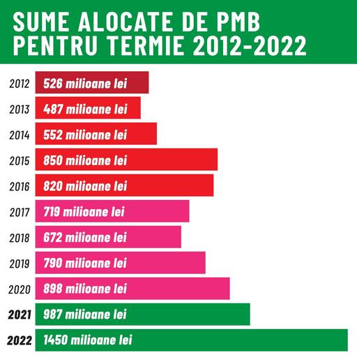 Nicuşor Dan îi prezintă lui Marcel Ciolacu sumele alocate pentru termie din 2012 până acum / Primarul Capitalei: Nu trebuie să fii olimpic la matematică ca să înţelegi că în ultimii doi ani am alocat sume considerabil mai mari pentru termie