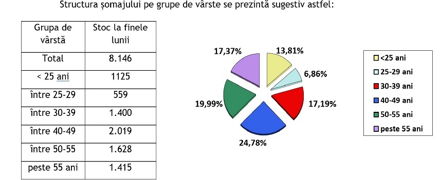 Argeş - Şomerii cu studii gimnaziale reprezintă aproape o treime din total