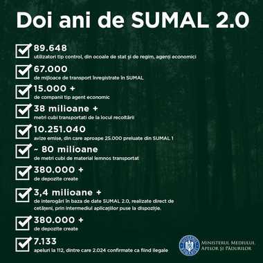 Ministrul Mediului, la doi ani de SUMAL 2.0: Sunt aproape 90.000 de utilizatori înregistraţi/ Constatăm o creştere a numărului de verificări realizate de cetăţeni; în schimb, numărul apelurilor la 112 generate de aceste interogări aproape s-a înjumătăţit