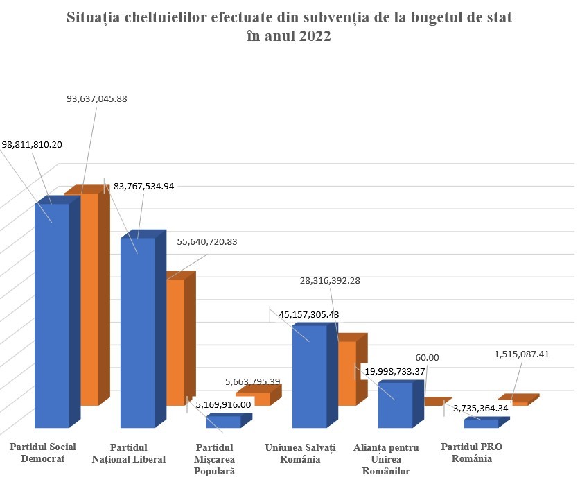 AEP: Anul trecut au fost vărsate în conturile formaţiunilor politice sume în valoare de 256.640.664,28 lei / Ponderea cea mai mare au avut-o cheltuielile pentru presă şi propagandă: PSD - 58,54%, PNL- 70,72%, Partidul Mişcarea Populară - 27,62%