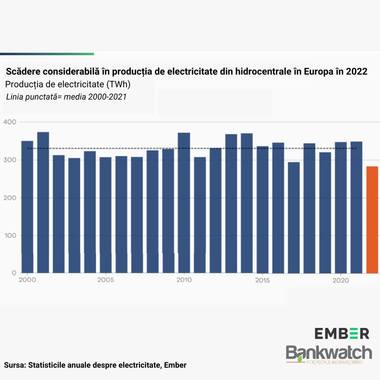 ONG: Energia generată din hidrocentrale, la cel mai scăzut nivel din ultimii 22 de ani din cauza secetei din Europa

