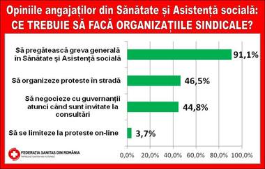 Peste 91% dintre sindicaliştii Sanitas care au participat la un sondaj susţin ideea de grevă generală în Sănătate şi Asistenţă socială