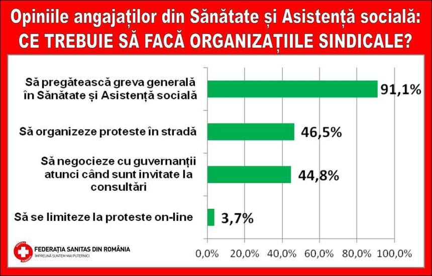 Peste 91% dintre sindicaliştii Sanitas care au participat la un sondaj susţin ideea de grevă generală în Sănătate şi Asistenţă socială