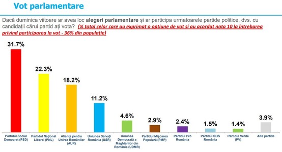 Sondaj INSCOP: PSD ar obţine 31,7% din voturi, dacă alegerile parlamentare ar avea loc duminica viitoare, PNL - 22,3% din voturi, AUR - 18,2% iar USR - 11,2% / Aproximativ 50%, în favoarea unei alianţe între PNL şi PSD la alegerile din 2024
