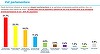 Sondaj INSCOP: PSD ar obţine 31,7% din voturi, dacă alegerile parlamentare ar avea loc duminica viitoare, PNL - 22,3% din voturi, AUR - 18,2% iar USR - 11,2% / Aproximativ 50%, în favoarea unei alianţe între PNL şi PSD la alegerile din 2024