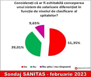 Peste 51% dintre sindicaliştii Sanitas care au participat la un sondaj consideră că ar fi echitabilă salarizarea în funcţie de nivelul de clasificare al spitalului

