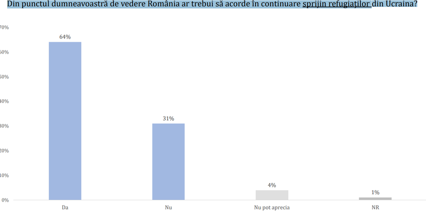 Sondaj Avangarde – 64% dintre participanţi consideră că România ar trebui să acorde în continuare sprijin refugiaţilor din Ucraina / Ce spun românii când vine vorba despre trimiterea de arme în Ucraina