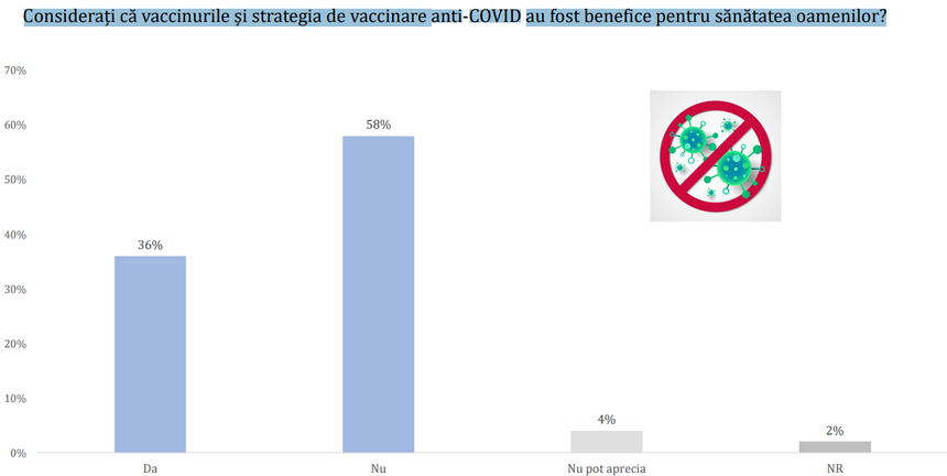 Sondaj Avangarde – 58% dintre participanţi cred că vaccinurile şi strategia de vaccinare anti-COVID nu au fost benefice pentru sănătatea oamenilor / 63% cred că România are mai mult de câştigat decât de pierdut prin apartanenţa la Uniunea Europeană