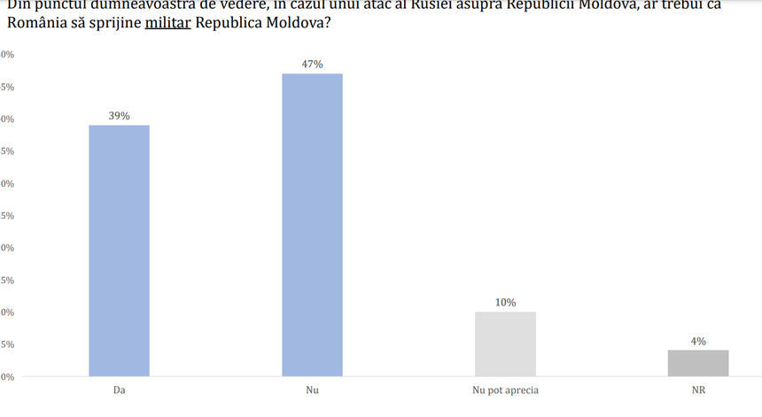 Aproape jumătate dintre participanţii la un sondaj cred că România nu ar trebui să sprijine militar Republica Moldova, în cazul unui atac al Rusiei