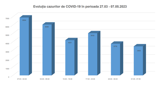Numărul cazurilor de COVID-19, în scădere constantă în ultimele săptămâni / 3.463 noi infectări, în perioada 1-7 mai / Numărul deceselor, la mai puţin de jumătate faţă de perioada 27 martie – 2 aprilie