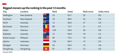Nicuşor Dan: Bucureştiul a urcat 21 de poziţii într-un top al celor mai bune oraşe unde să locuieşti