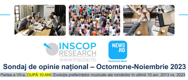 Sondaj INSCOP pentru News.ro - Peste 47% dintre români ascultă muzică populară /Faţă de acum 10 ani, a scăzut considerabil numărul celor care ascultă pop, iar numărul celor care preferă manele a crescut mai mult decât al celor care ascultă muzică clasică 