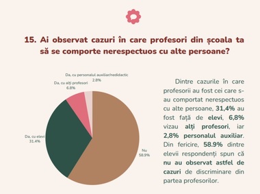 Raport al Consiliului Elevilor: Doar 4 din 10 elevi au fost solicitaţi să îşi spună părerea privind activitatea profesorilor/ Foarte puţini elevi spun că opţionalele satisfac aşteptările/ Unii elevi au constatat comportament nerespectuos la profesori