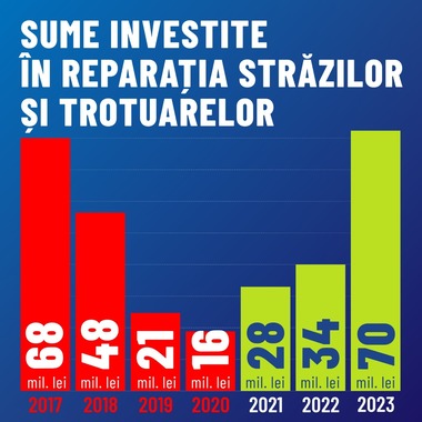 Nicuşor Dan: Am crescut de la an la an sumele investite în reparaţia străzilor şi trotuarelor şi vom continua lucrările şi în 2024