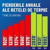 Nicuşor Dan: Investiţiile susţinute în reabilitarea sistemului de termoficare din Capitală au redus pierderile de apă caldă din reţea: Prin înlocuirea a peste 100 km de conductă veche, deteriorată, am reuşit să reducem cu 12% pierderile