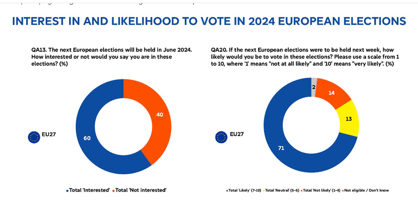 Sondaj Eurobarometru - 60% dintre europeni, interesaţi de alegerile pentru PE din luna iunie, 71% spun că este probabil să voteze, iar 81% consideră că votul este mai important în situaţia geopolitică actuală / Ce spun alegătorii români