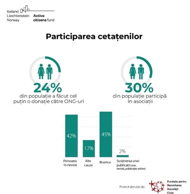 Cei mai mulţi angajaţi în ONG-uri sunt femei. 39% dintre membri resimt un grad moderat de burnout. Doar 2% din populaţie a donat în ultimul an pentru susţinerea unei publicaţii - studiu 