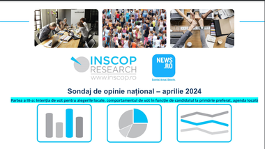 Sondaj INSCOP pentru News.ro - Intenţii de vot pentru consiliile locale - PSD-28,4%, PNL - 26,7%, AUR - 14,4% / Peste 50% dintre cei intervievaţi vor vota la alegerile europarlamentare cu partidul din care face parte candidatul preferat pentru primărie 