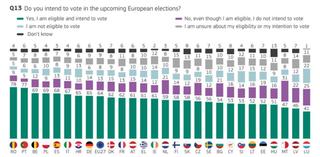 Comisia Europeană publică un nou sondaj Eurobarometru care arată participarea activă a tinerilor la viaţa civică şi democratică înainte de viitoarele alegeri europene