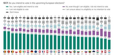 Comisia Europeană publică un nou sondaj Eurobarometru care arată participarea activă a tinerilor la viaţa civică şi democratică înainte de viitoarele alegeri europene