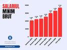 Ministerul Muncii: În România beneficiază de salariul minim brut garantat în plată aproximativ 760.000 de salariaţi / De majorarea salariului de bază minim la 3.700 de lei vor beneficia 1.871.266 de salariaţi