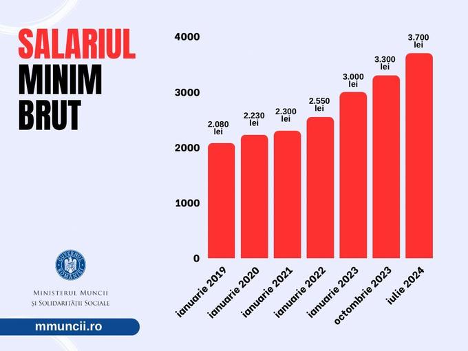 Ministerul Muncii: În România beneficiază de salariul minim brut garantat în plată aproximativ 760.000 de salariaţi / De majorarea salariului de bază minim la 3.700 de lei vor beneficia 1.871.266 de salariaţi